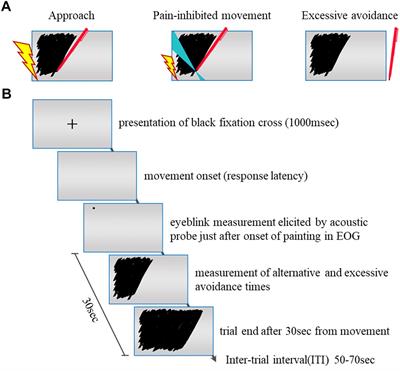 Avoidance Behavioral Difference in Acquisition and Extinction of Pain-Related Fear